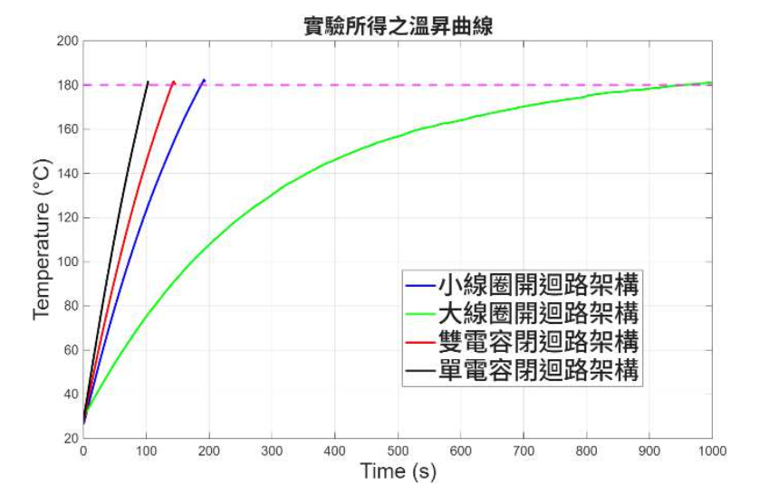 Temperature curve